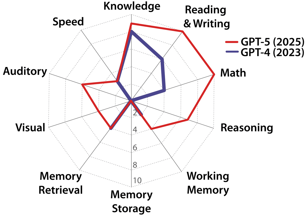 GPT-4 and GPT-5 capabilities radar chart
